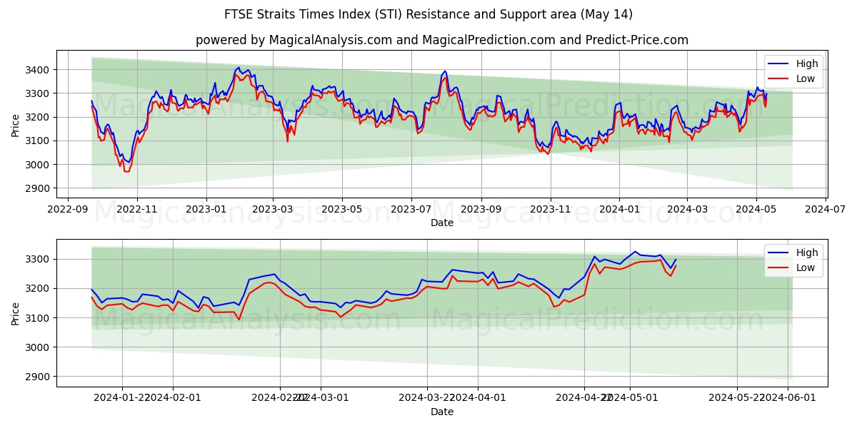 FTSE Straits Times Index (STI) price movement in the coming days